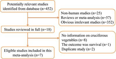 Dietary consumption of cruciferous vegetables and bladder cancer risk: A systematic review and meta-analysis